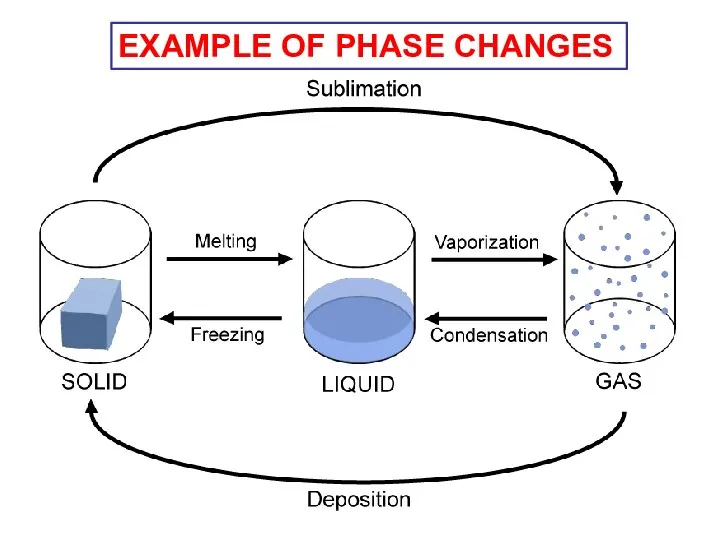 EXAMPLE OF PHASE CHANGES