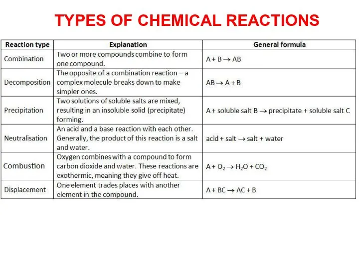 TYPES OF CHEMICAL REACTIONS