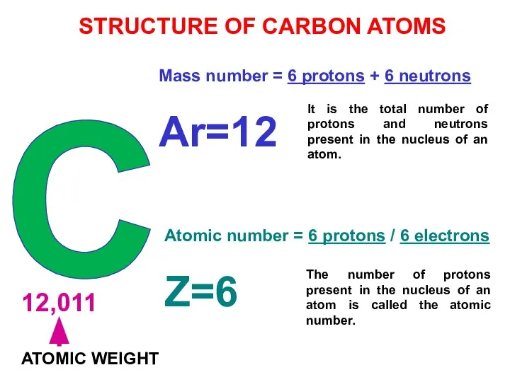 C 12,011 ATOMIC WEIGHT Mass number = 6 protons + 6