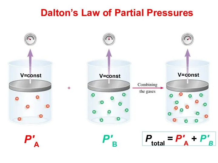 Dalton’s Law of Partial Pressures Ptotal = P′А + P′В P′В P′А V=const V=const V=const
