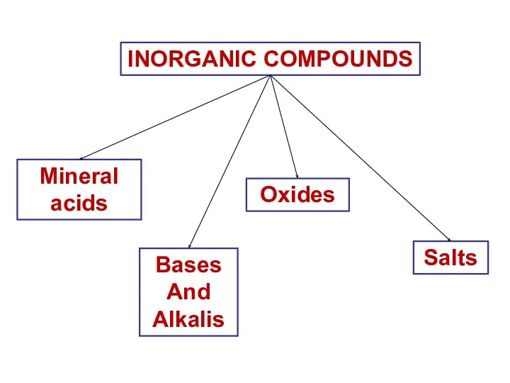 INORGANIC COMPOUNDS Mineral acids Bases And Alkalis Oxides Salts