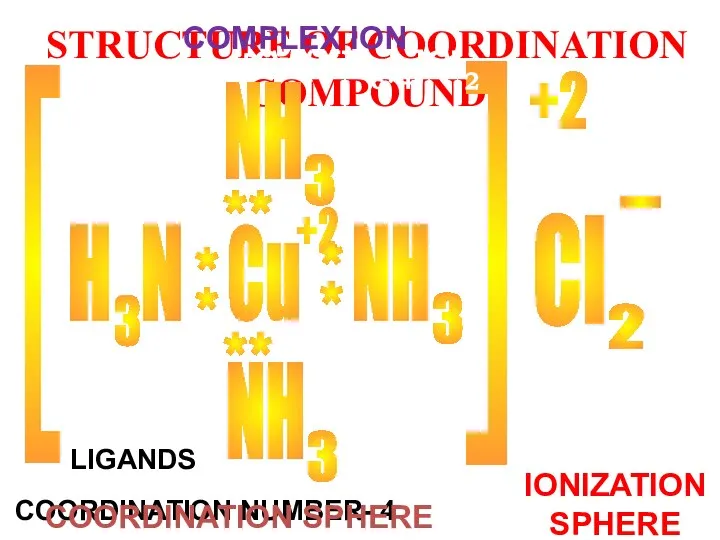 STRUCTURE OF COORDINATION COMPOUND Cu Cl +2 - [ [ [Cu(NH3)4]Cl2