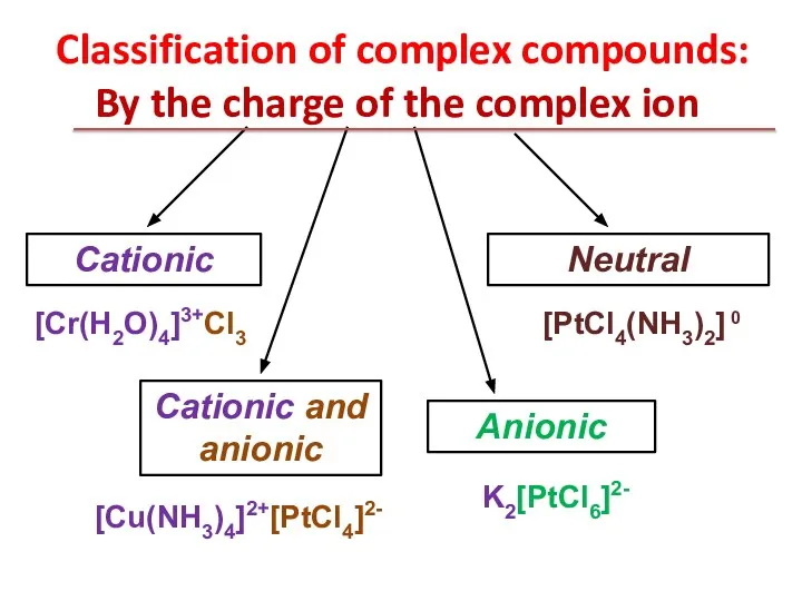 Classification of complex compounds: By the charge of the complex ion [Cr(H2O)4]3+Cl3 [PtCl4(NH3)2] 0 K2[PtCl6]2- [Cu(NH3)4]2+[PtCl4]2-