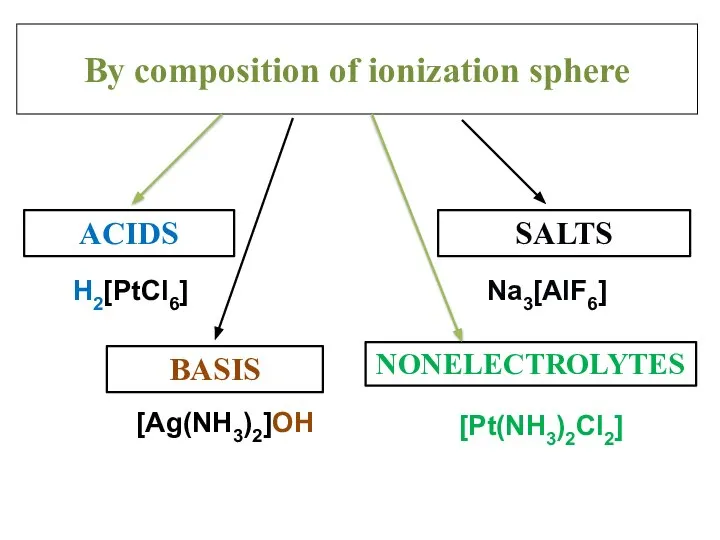 By composition of ionization sphere H2[PtCl6] Na3[AlF6] [Pt(NH3)2Cl2] [Ag(NH3)2]OH