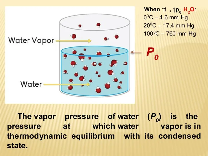 The vapor pressure of water (P0) is the pressure at which