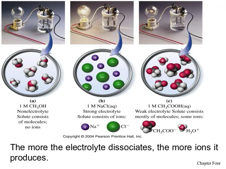 The more the electrolyte dissociates, the more ions it produces.