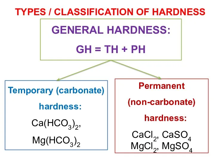 TYPES / CLASSIFICATION OF HARDNESS Temporary (carbonate) hardness: Ca(HCO3)2, Mg(HCO3)2 Permanent