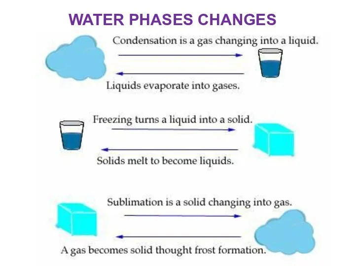 WATER PHASES CHANGES