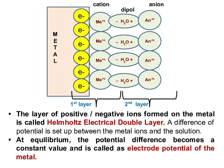 The layer of positive / negative ions formed on the metal