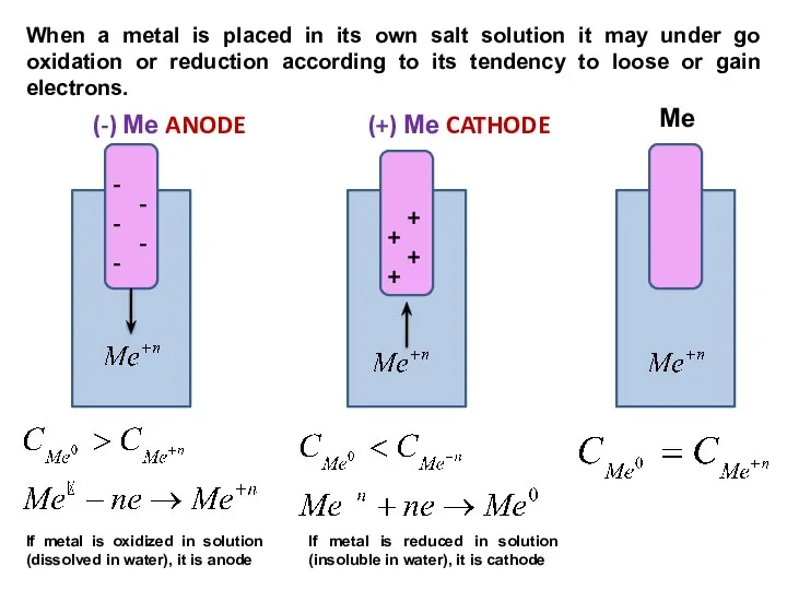 (-) Ме ANODE (+) Ме CATHODE Ме - - - -