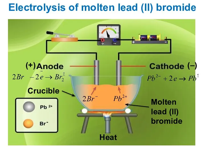 Electrolysis of molten lead (ll) bromide Molten lead (ll) bromide Crucible (+) (–) Heat