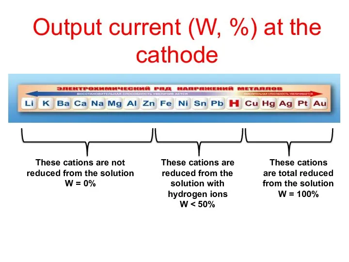 Output current (W, %) at the cathode These cations are not