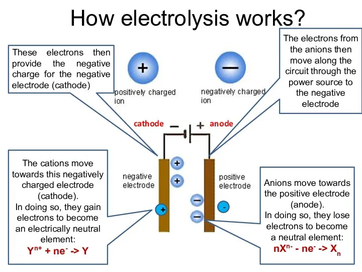 How electrolysis works? Anions move towards the positive electrode (anode). In