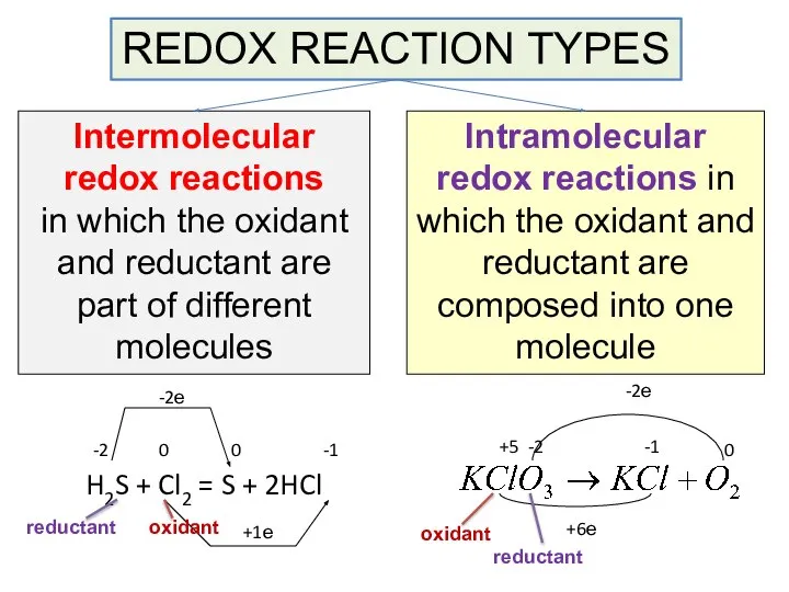 REDOX REACTION TYPES Intermolecular redox reactions in which the oxidant and