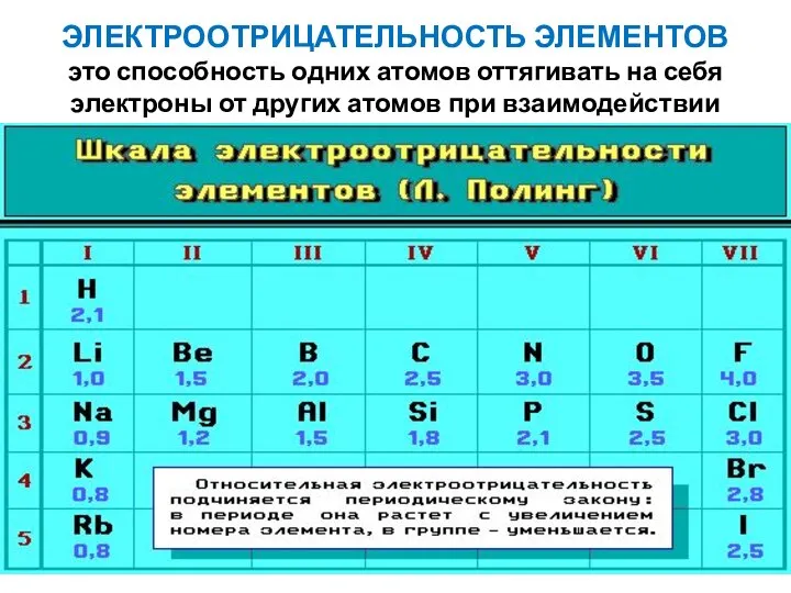 ЭЛЕКТРООТРИЦАТЕЛЬНОСТЬ ЭЛЕМЕНТОВ это способность одних атомов оттягивать на себя электроны от других атомов при взаимодействии