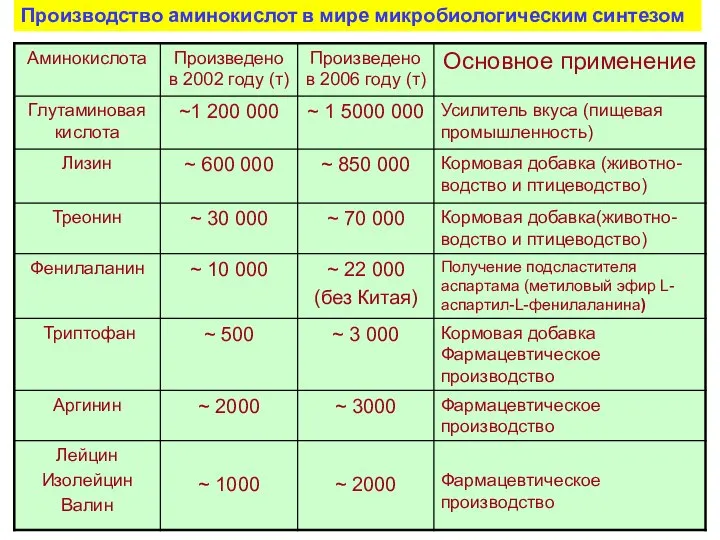 Производство аминокислот в мире микробиологическим синтезом