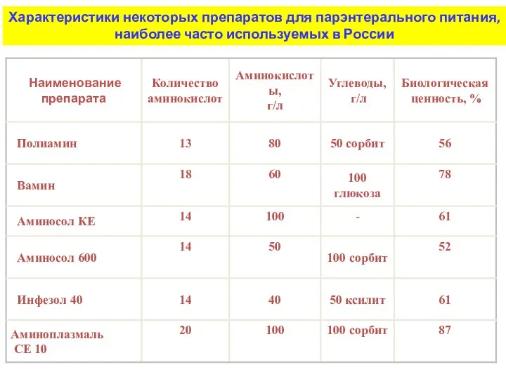 Характеристики некоторых препаратов для парэнтерального питания, наиболее часто используемых в России