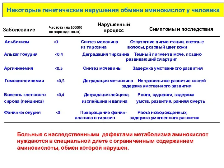 Некоторые генетические нарушения обмена аминокислот у человека Заболевание Нарушенный процесс Частота