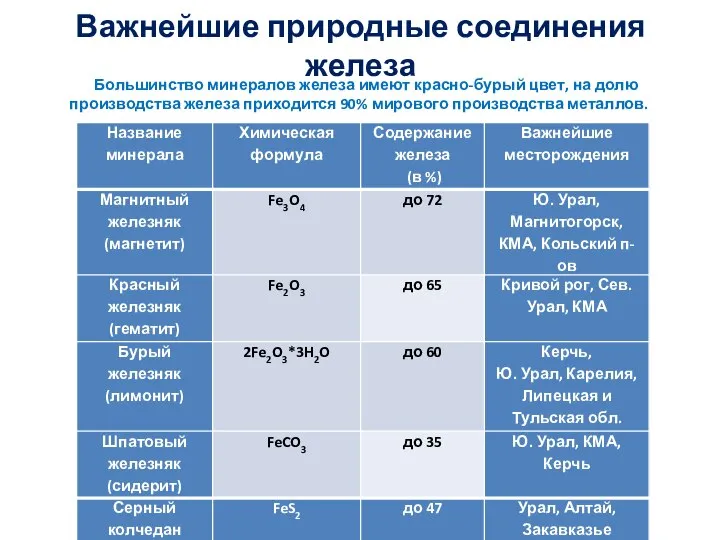 Важнейшие природные соединения железа Большинство минералов железа имеют красно-бурый цвет, на