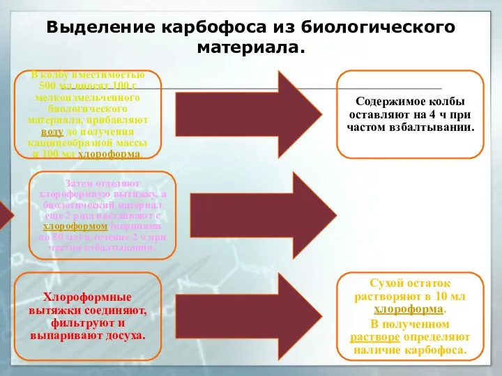 Выделение карбофоса из биологического материала. В колбу вместимостью 500 мл вносят