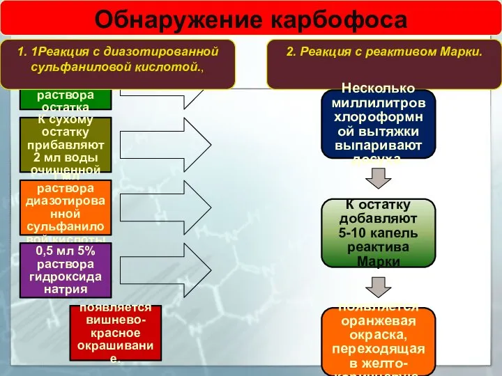 Несколько миллилитров хлороформного раствора остатка выпаривают досуха. К сухому остатку прибавляют