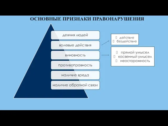 ОСНОВНЫЕ ПРИЗНАКИ ПРАВОНАРУШЕНИЯ прямой умысел косвенный умысел неосторожность действие бездействие