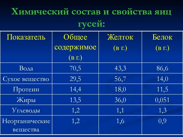 Химический состав и свойства яиц гусей: