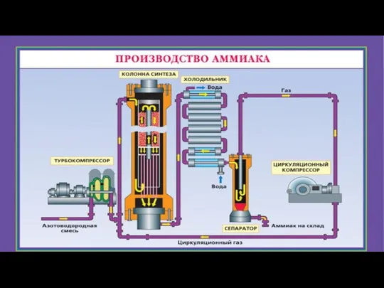 Производство аммиака