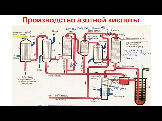 Производство азотной кислоты