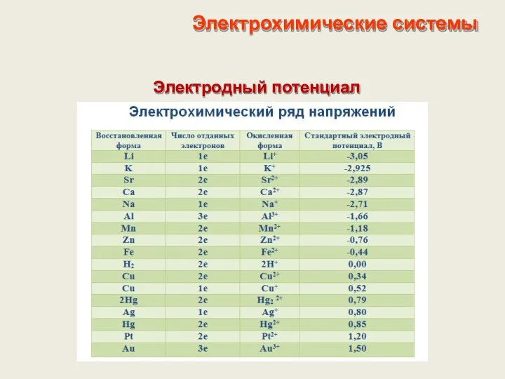 Электрохимические системы Электродный потенциал