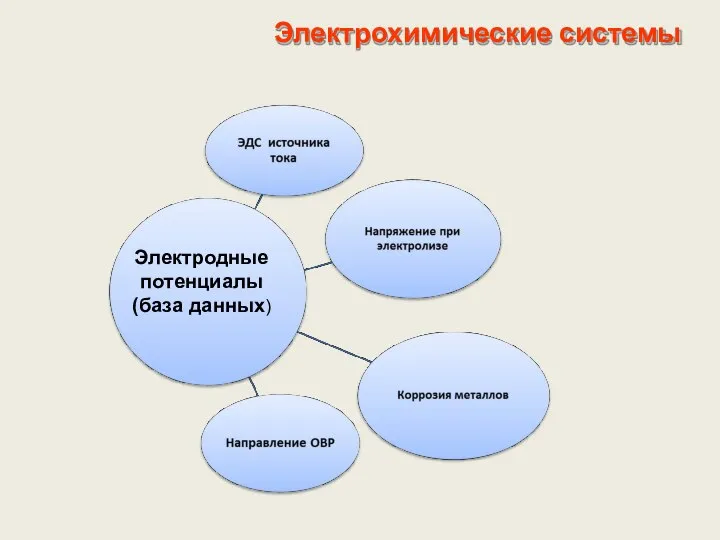 Электрохимические системы Электродные потенциалы (база данных)