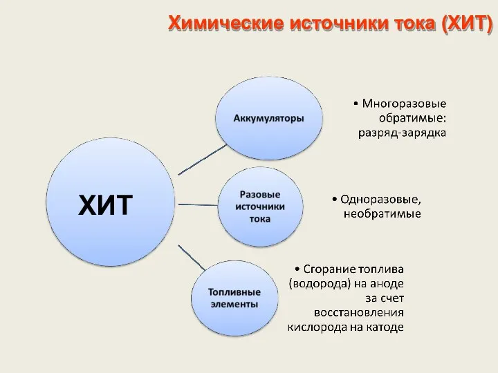 Химические источники тока (ХИТ) ХИТ