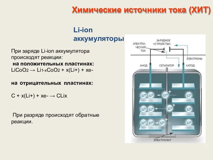 Химические источники тока (ХИТ) Li-ion аккумуляторы При заряде Li-ion аккумулятора происходят