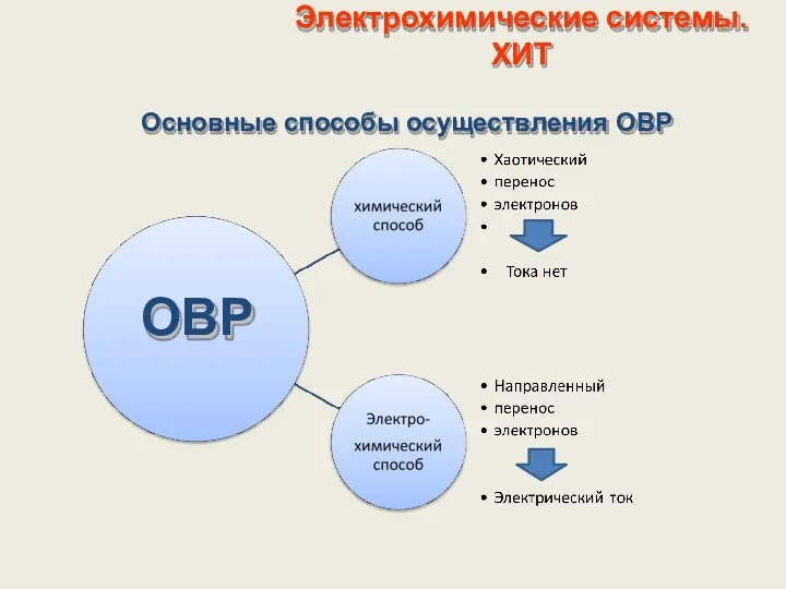 Электрохимические системы. ХИТ ОВР Основные способы осуществления ОВР