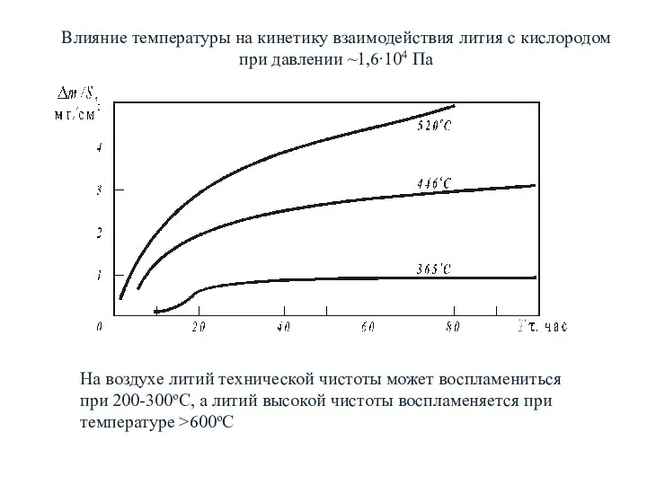 Влияние температуры на кинетику взаимодействия лития с кислородом при давлении ~1,6∙104