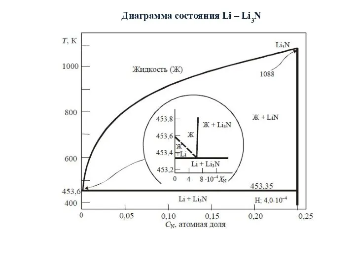 Диаграмма состояния Li – Li3N