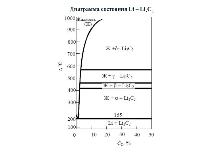 Диаграмма состояния Li – Li2C2