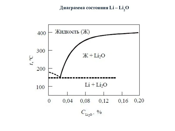 Диаграмма состояния Li – Li2O