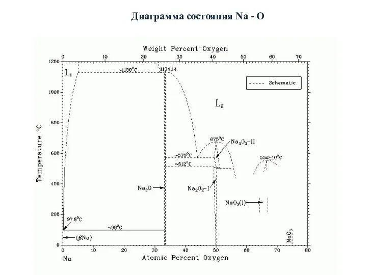 Диаграмма состояния Na - O