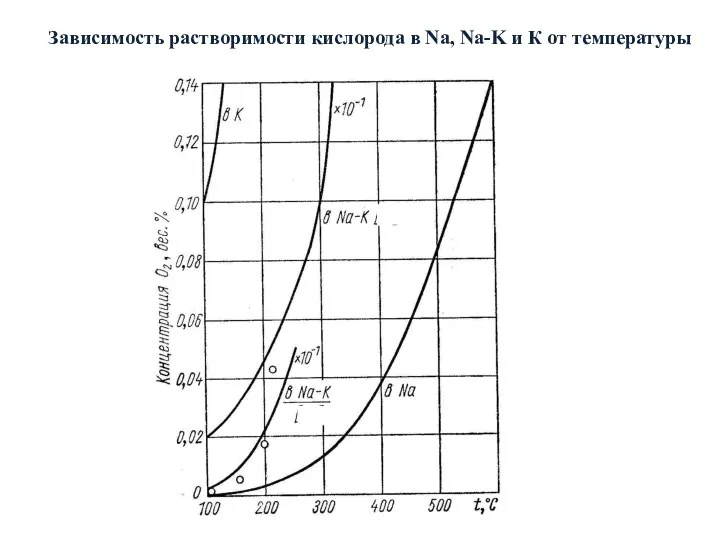 Зависимость растворимости кислорода в Na, Na-K и К от температуры