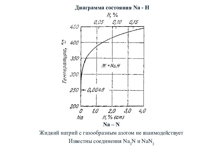 Диаграмма состояния Na - H Na – N Жидкий натрий с