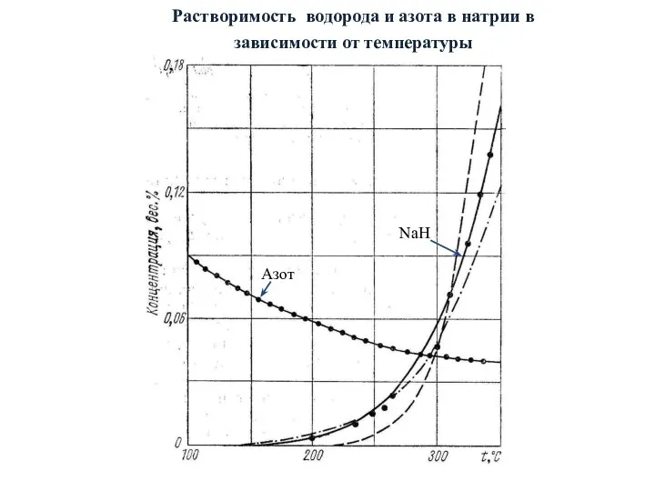 Растворимость водорода и азота в натрии в зависимости от температуры Азот NaH