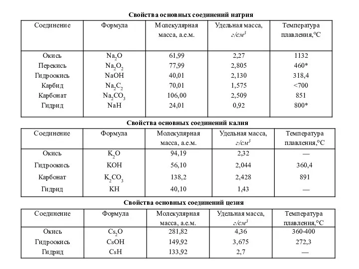 Свойства основных соединений натрия Свойства основных соединений калия Свойства основных соединений цезия