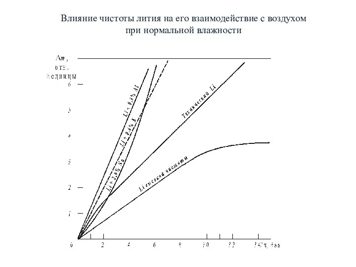 Влияние чистоты лития на его взаимодействие с воздухом при нормальной влажности