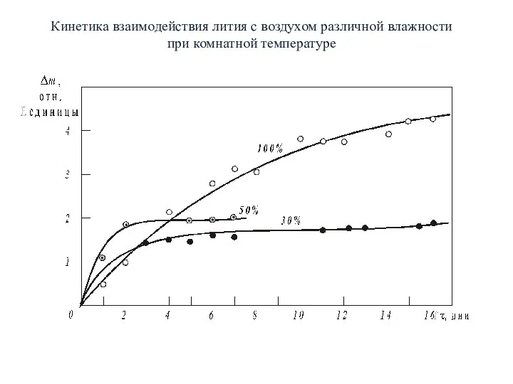 Кинетика взаимодействия лития с воздухом различной влажности при комнатной температуре