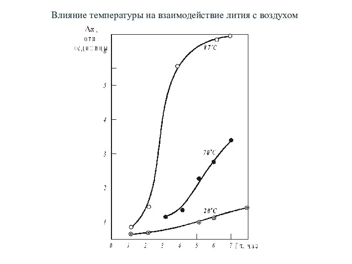 Влияние температуры на взаимодействие лития с воздухом