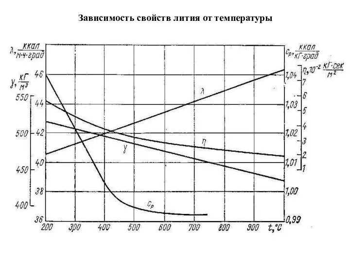 Зависимость свойств лития от температуры