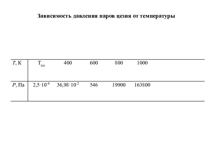 Зависимость давления паров цезия от температуры