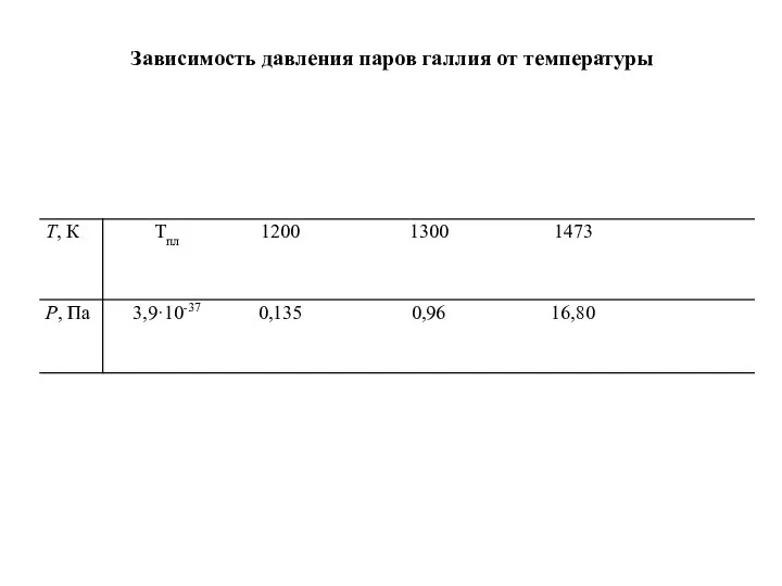 Зависимость давления паров галлия от температуры