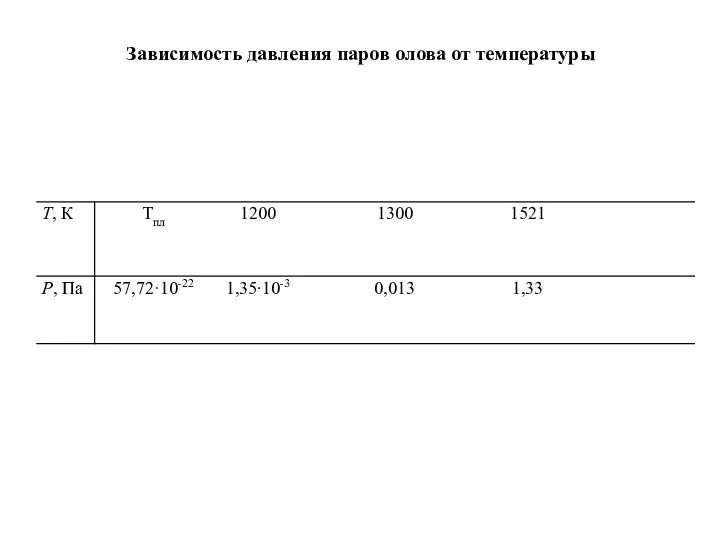 Зависимость давления паров олова от температуры